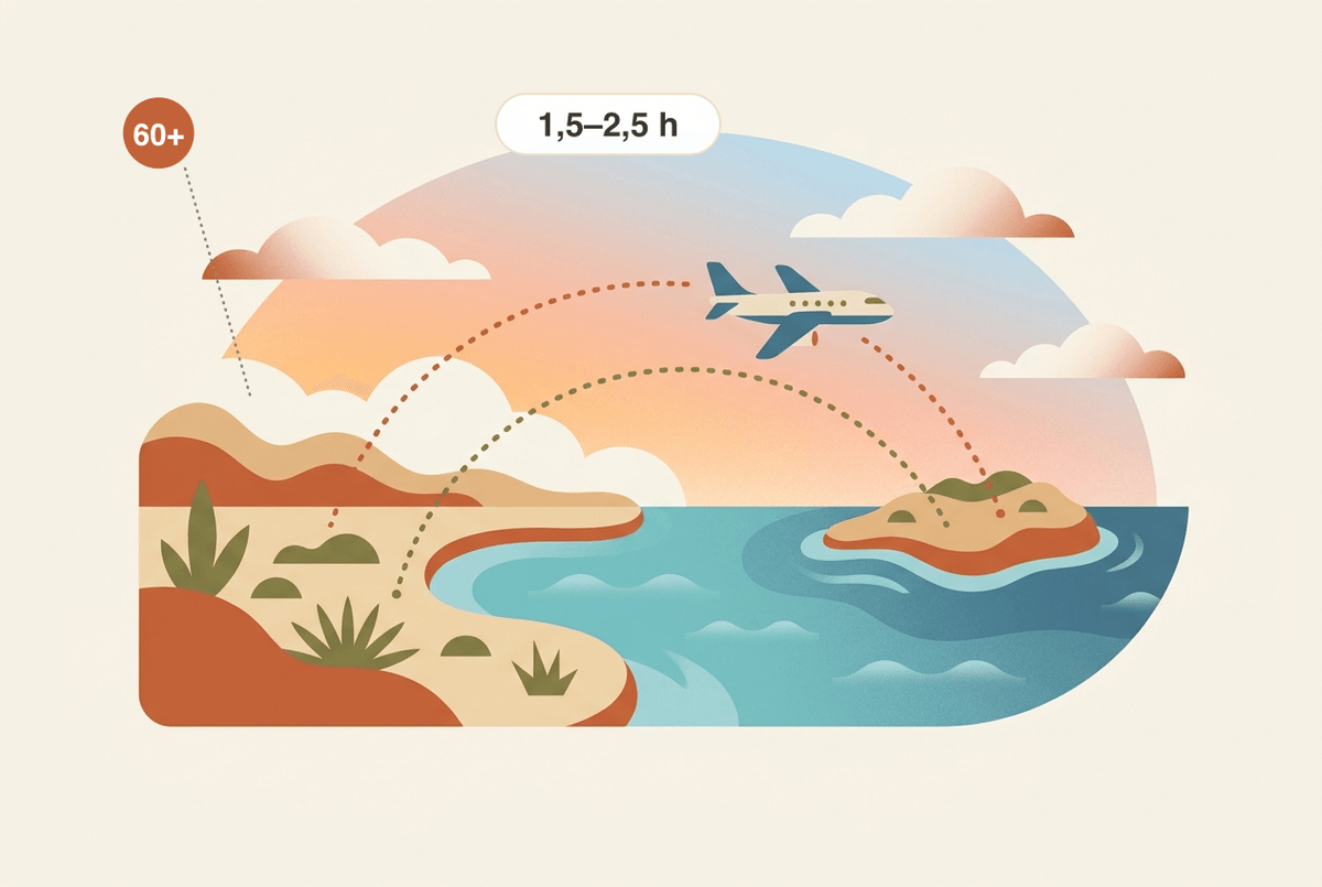Direct flights to Mallorca: a plane links mainland and island along dotted routes. Two figures from the guide are shown — over 60 European direct markets and a flight time from German-speaking hubs of around 1.5 to 2.5 hours.