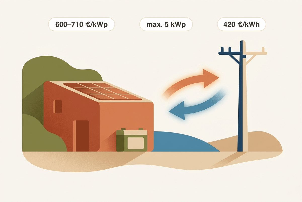 Flat illustration of a Mediterranean house with a solar roof exchanging power with the grid. Icons show the Balearic FOTOPAR2026 subsidy: a solar grant of 600–710 €/kWp up to a maximum of 5 kWp and battery-storage support of up to 420 €/kWh; the budget is capped (as of 2026).