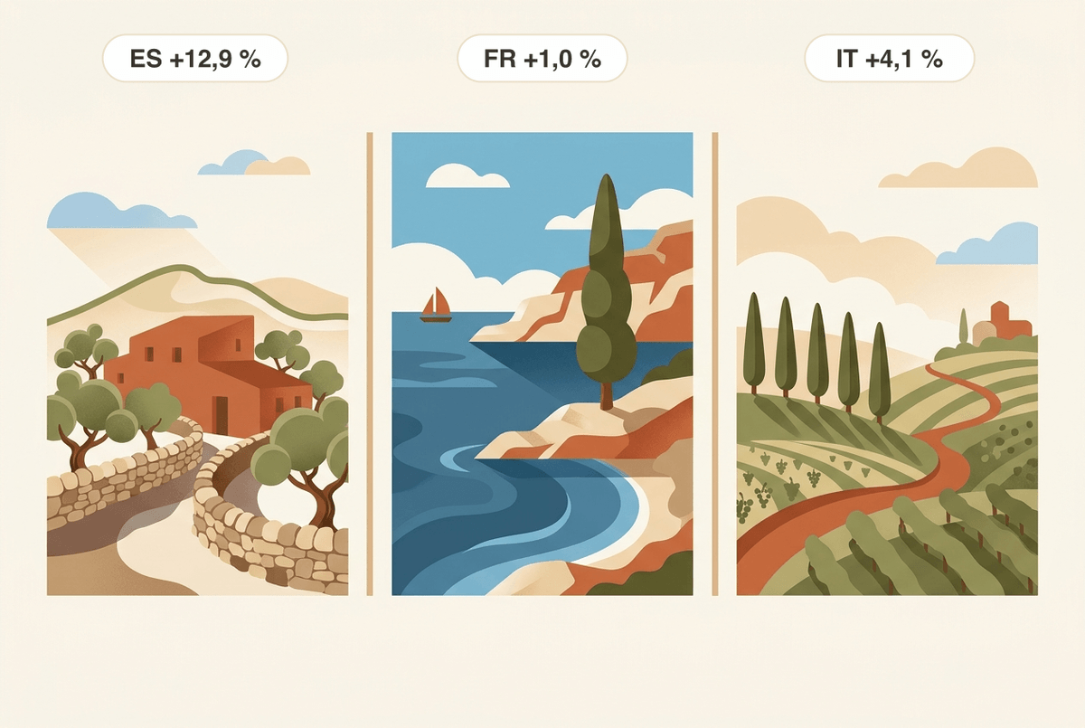 Un tríptic contraposa Mallorca, la Costa Blava i la Toscana. Al quart trimestre del 2025, els preus de l'habitatge van pujar interanualment al voltant del 12,9 % a Espanya, de l'1,0 % a França i del 4,1 % a Itàlia; les Balears van pujar una mica més, prop del 13,4 % (índexs nacionals de preus d'habitatge).
