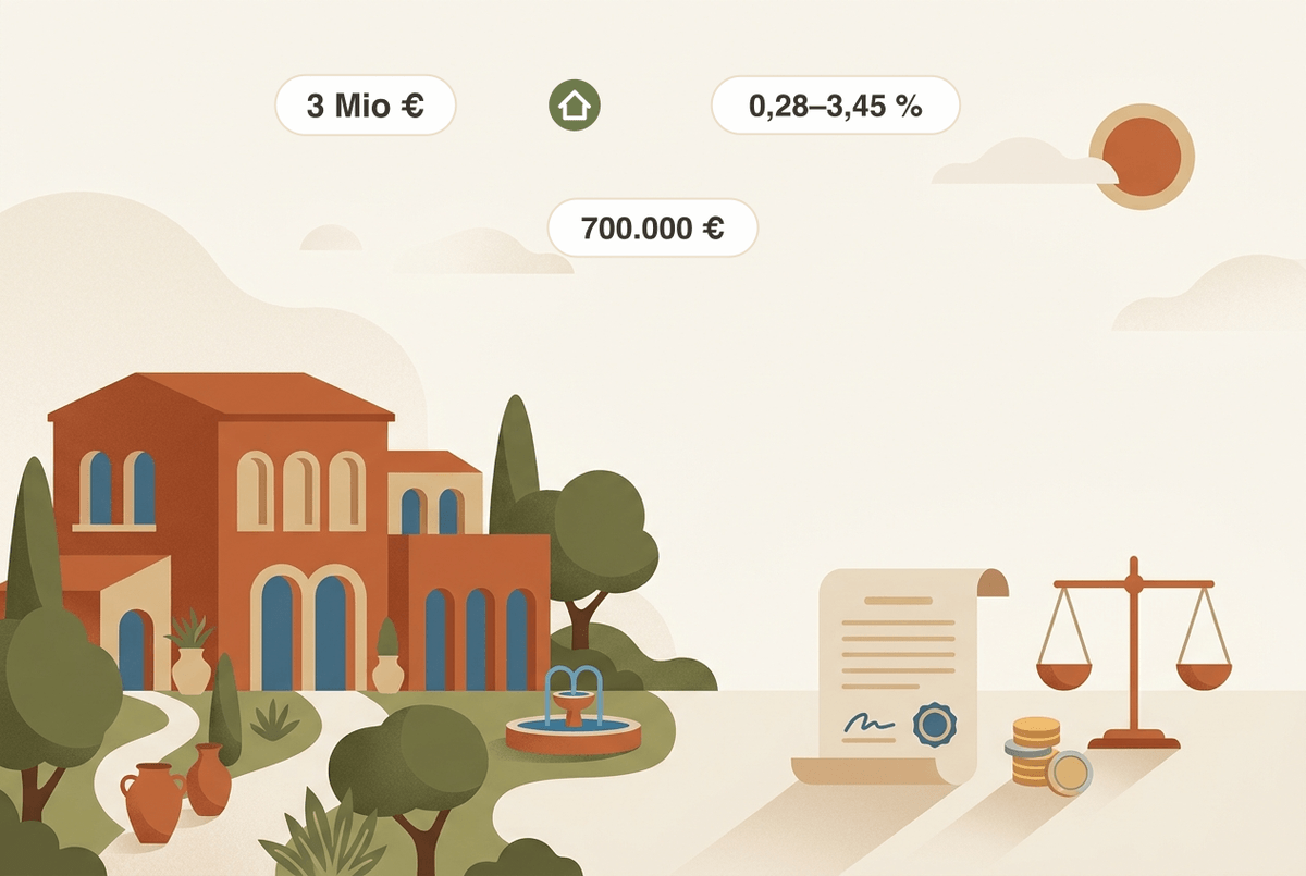 Il·lustració plana d'una vila mediterrània amb un document fiscal simbòlic, monedes i una balança. Les icones expliquen l'Impost sobre el Patrimoni a Mallorca: el mínim exempt balear és de 3 milions € per persona des del 2024 (símbol de casa = Balears/residència), mentre que el mínim estatal per a no residents és de 700.000 €; el tipus a les Balears va del 0,28 % al 3,45 % anual.